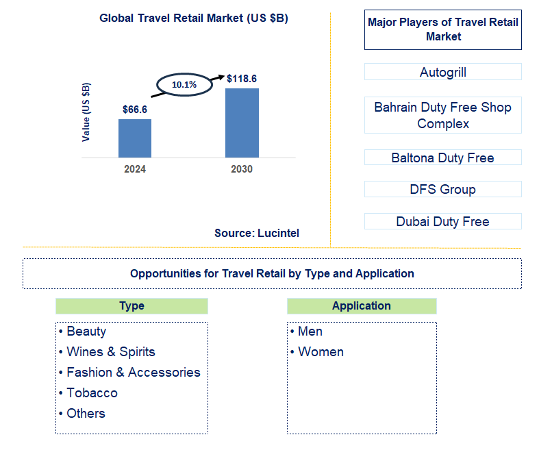 Travel Retail Trends and Forecast